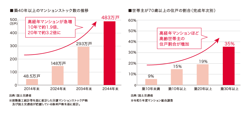 ■築40年以上のマンションストック数の推移 ■世帯主が70歳以上の住戸の割合(完成年次別)