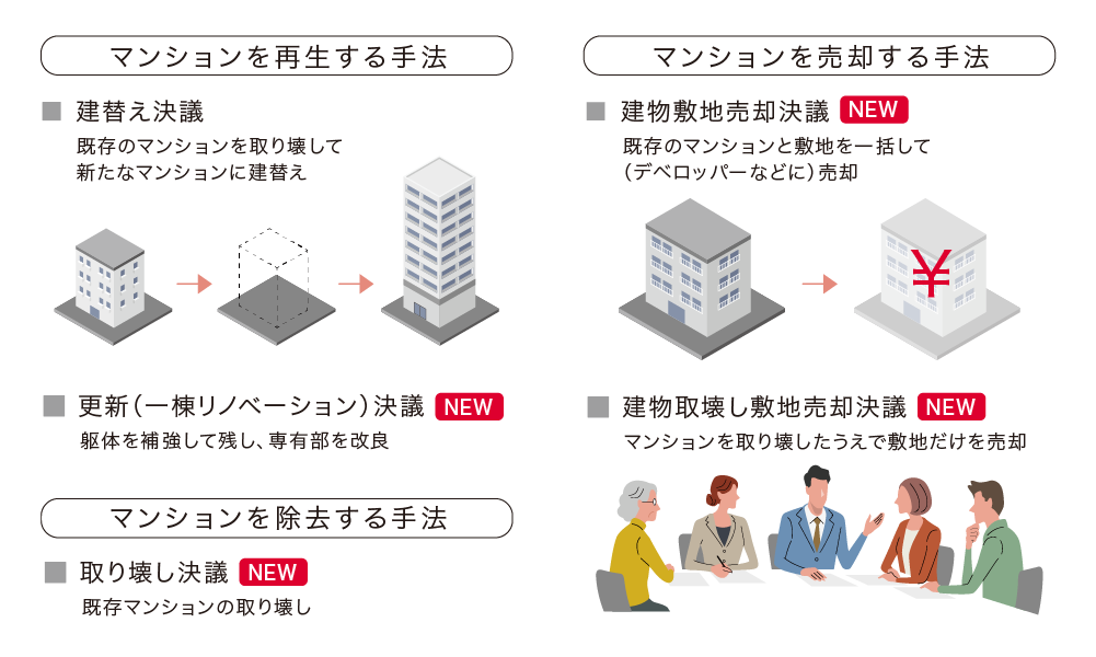 マンションを再生する手法 マンションを売却する手法 マンションを除去する手法