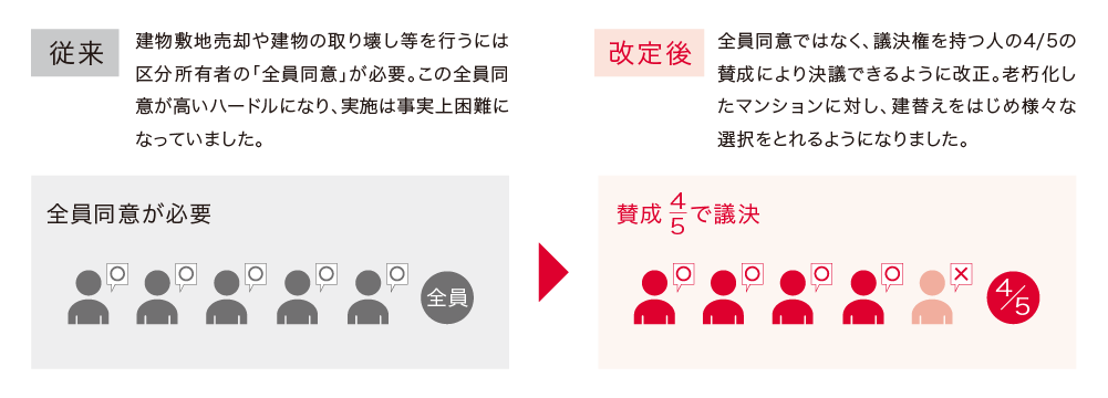 [従来]建物敷地売却や建物の取り壊し等を行うには 区分所有者の「全員同意」が必要。この全員同意が高いハードルになり、実施は事実上困難になっていました。全員同意が必要 [改定後]全員同意ではなく、議決権を持つ人の4/5の賛成により決議できるように改正。老朽化したマンションに対し、建替えをはじめ様々な選択をとれるようになりました。 賛成 4/5 で議決