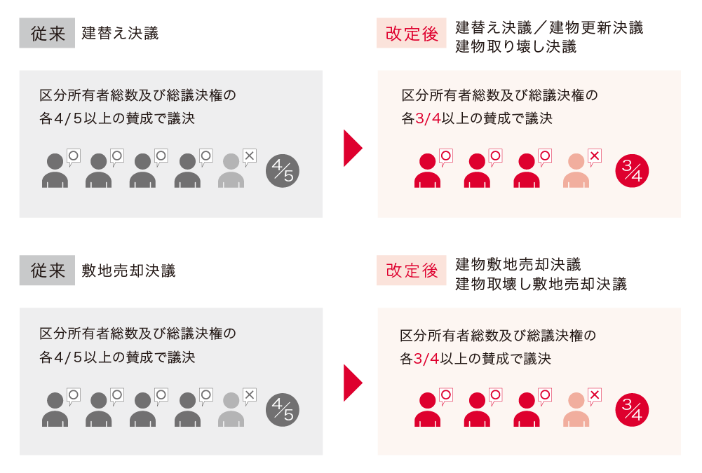 [従来]建替え決議 区分所有者総数及び総議決権の各4/5以上の賛成で議決 [改定後]建替え決議／建物更新決議建物取り壊し決議区分所有者総数及び総議決権の各3/4以上の賛成で議決 [従来]敷地売却決議 区分所有者総数及び総議決権の各4/5以上の賛成で議決 [改定後]建物敷地売却決議 建物取壊し敷地売却決議区分所有者総数及び総議決権の各3/4以上の賛成で議決