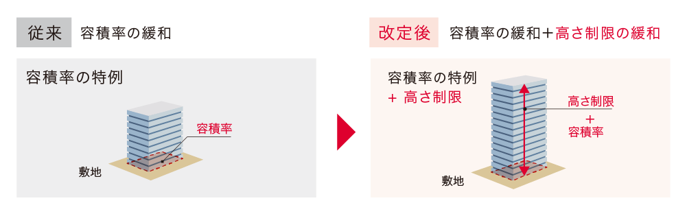 [従来]容積率の緩和 容積率の特例 [改定後]容積率の緩和＋高さ制限の緩和 容積率の特例＋高さ制限