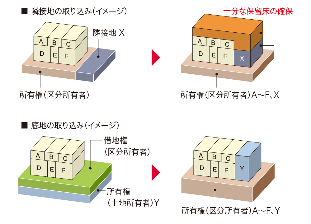 ■ 隣接地の取り込み(イメージ) ■ 底地の取り込み(イメージ)