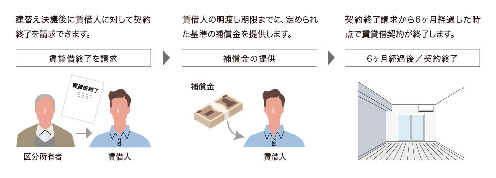 建替え決議後に賃借人に対して契約終了を請求できます。 賃貸借終了を請求 → 賃借人の明渡し期限までに、定められた基準の補償金を提供します。 補償金の提供 → 契約終了請求から6ヶ月経過した時点で賃貸借契約が終了します。 6ヶ月経過後/契約終了