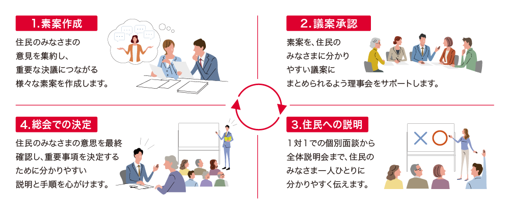 1. 素案作成 住民のみなさまの意見を集約し、重要な決議につながる様々な素案を作成します。 2. 議案承認 素案を、住民のみなさまに分かりやすい議案にまとめられるよう理事会をサポートします。 3. 住民への説明 1対1での個別面談から全体説明会まで、住民のみなさま一人ひとりに分かりやすく伝えます。 4. 総会での決定 住民のみなさまの意見を最終確認し、重要事項を決定するために分かりやすい説明と手順を心がけます。