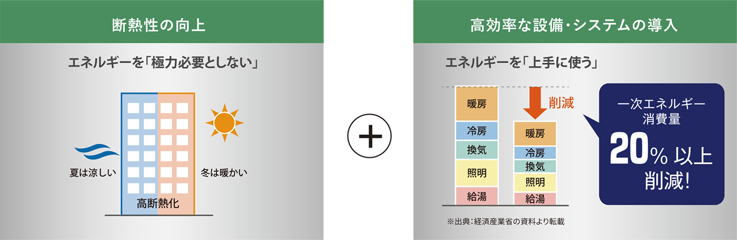 断熱性の向上　 高効率な設備・システムの導入