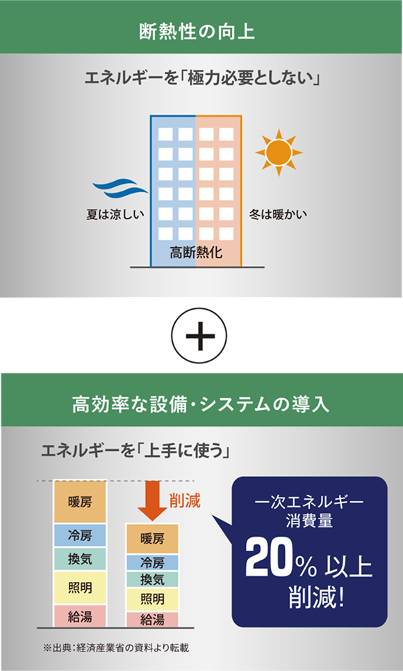 断熱性の向上　 高効率な設備・システムの導入
