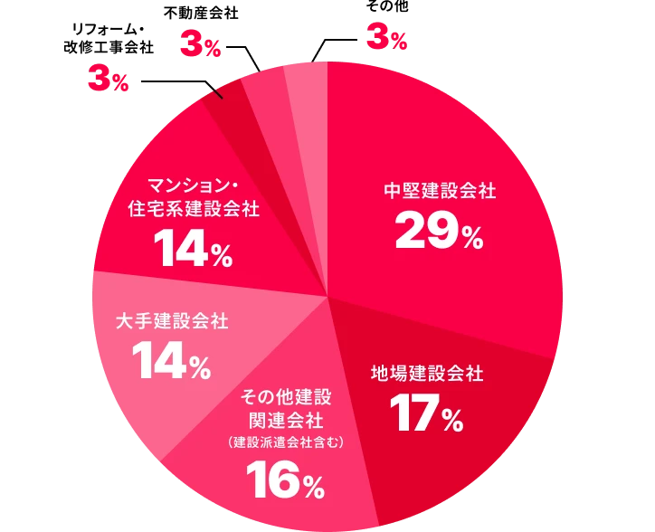 前職の業界比率円グラフ