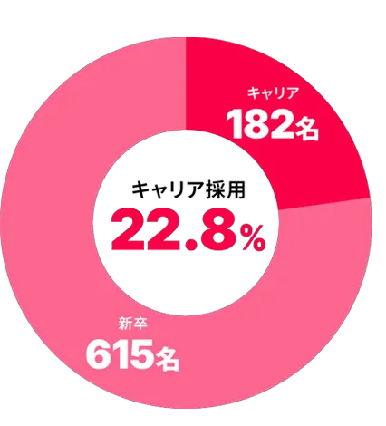 前職の業界比率円グラフ