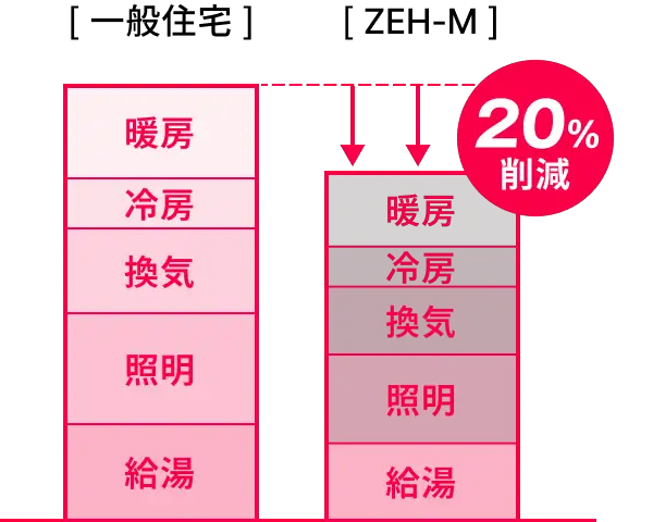地域と環境に、持続する住まいを。