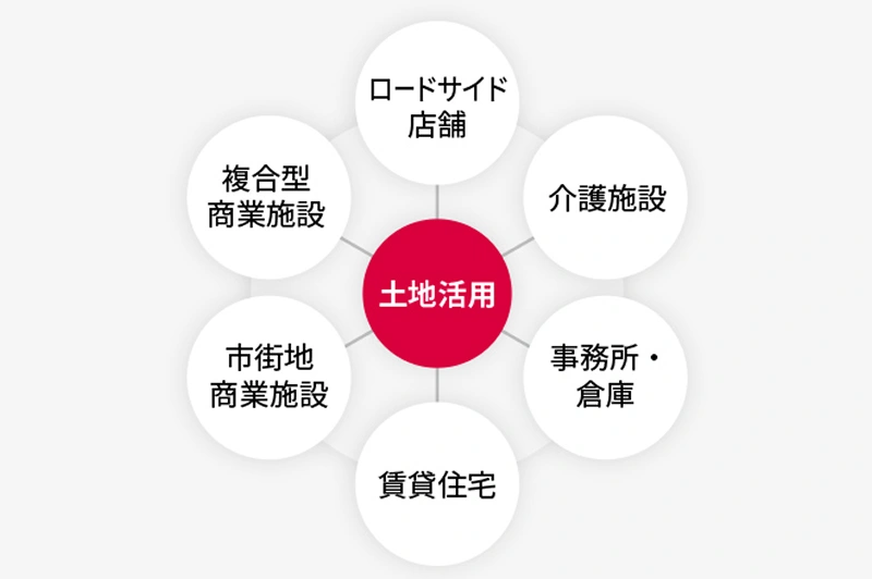 土地の可能性を引き出し、適切な活用方法を導く。