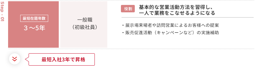STEP01 最短在籍年数3~5年 一般職(初級社員)