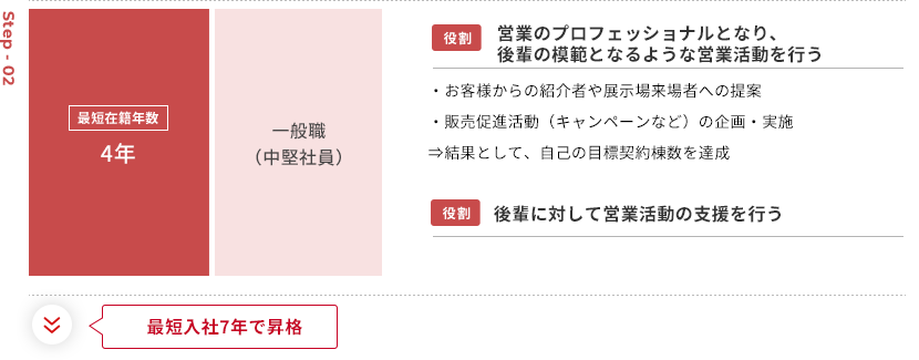 STEP02 最短在籍年数4年 一般職(中堅社員)