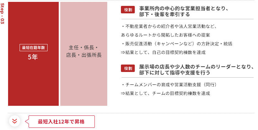 STEP03 最短在籍年数5年 主任・係長・店長・出張所長