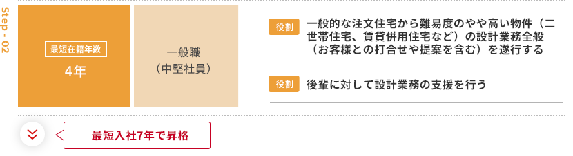 STEP02 最短在籍年数4年 一般職(中堅社員)