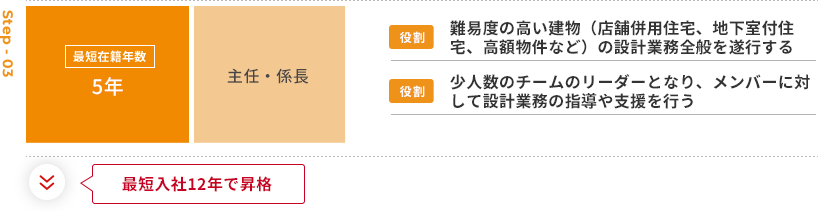 STEP03 最短在籍年数5年 主任・係長