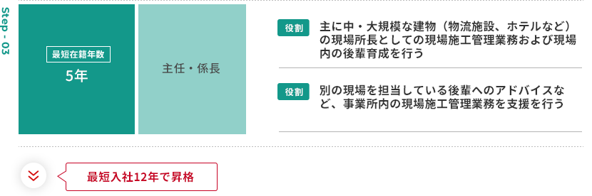 STEP03 最短在籍年数5年 主任・係長