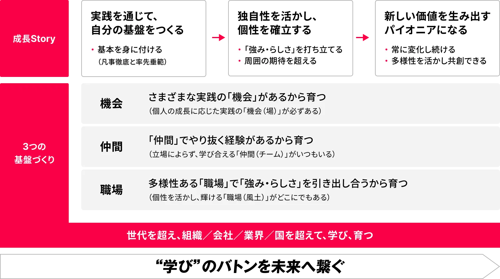 成長Storyは「基盤をつくる」「個性を確立する」「パイオニアになる」の3段階。3つの基盤づくりは「機会」「仲間」「職場」。世代・組織・業界・国を超えて学びのバトンを未来へ繋ぐ。