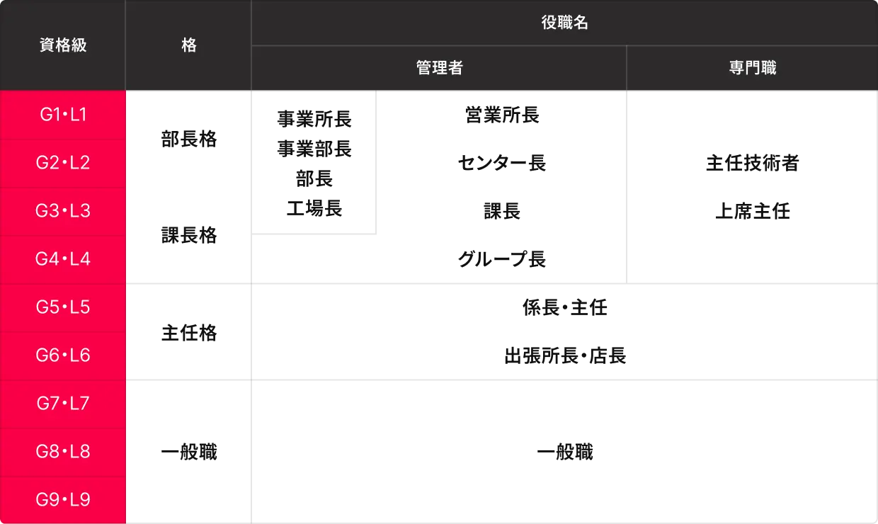 昇格モデルの役割等級表。資格級G1・L1からG9・L9までの9段階で構成。部長格（G1〜G3）は事業所長・事業部長・部長・工場長や営業所長・センター長・課長、専門職では主任技術者・上席主任。課長格（G4）はグループ長。主任格（G5〜G6）は係長・主任や出張所長・店長。一般職（G7〜G9）は一般職として位置づけられている。