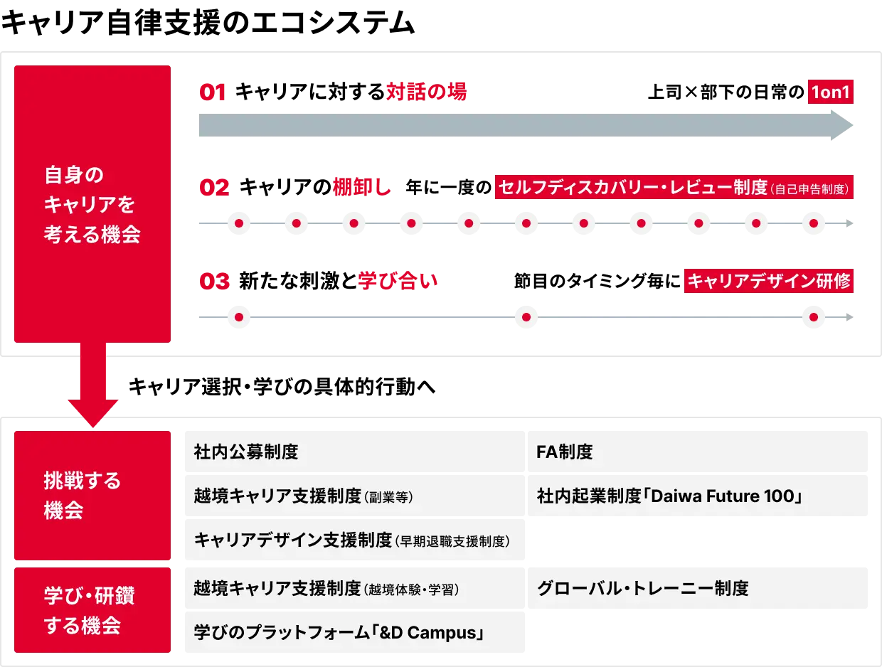 キャリア自律支援のエコシステム図。自身のキャリアを考える機会として、01：キャリアに対する対話の場（上司と部下の日常の1on1）、02：キャリアの棚卸し（年に一度のセルフディスカバリー・レビュー制度）、03：新たな刺激と学び合い（節目のタイミング毎にキャリアデザイン研修）の3つを用意。その先のキャリア選択・学びの具体的行動として、挑戦する機会には社内公募制度・FA制度・越境キャリア支援制度・社内起業制度Daiwa Future 100等、学び・研鑽する機会には越境キャリア支援制度・グローバルトレーニー制度・学びのプラットフォーム&D Campus等を整備している。