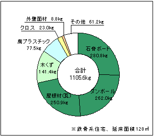 一棟あたりの廃棄物発生量内訳