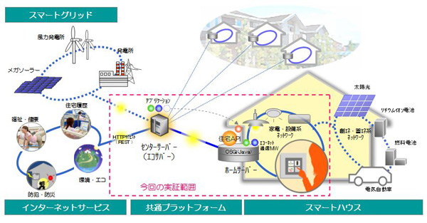 ダイワハウス　スマートホーム