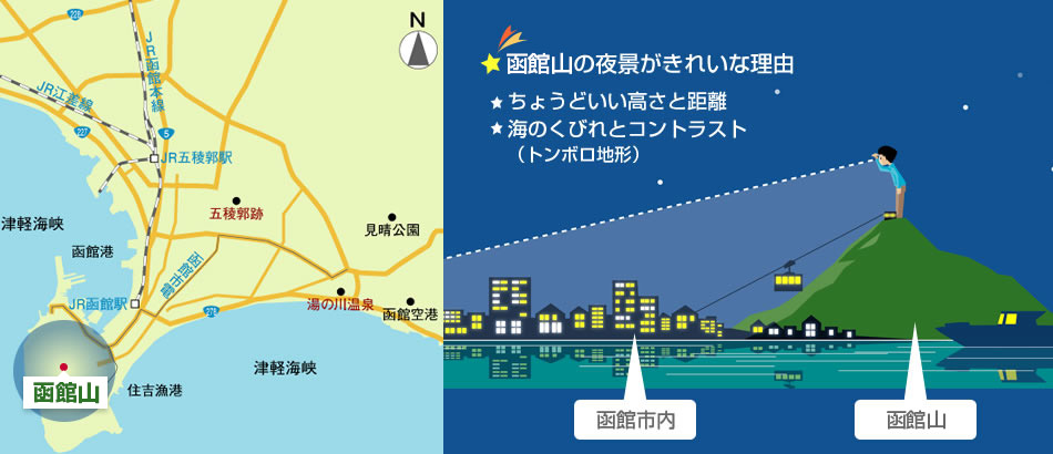 箱館山の夜景がきれいな理由 (1)ちょうどいい高さと距離 (2)海のくびれとコントラスト(トンボロ地形)