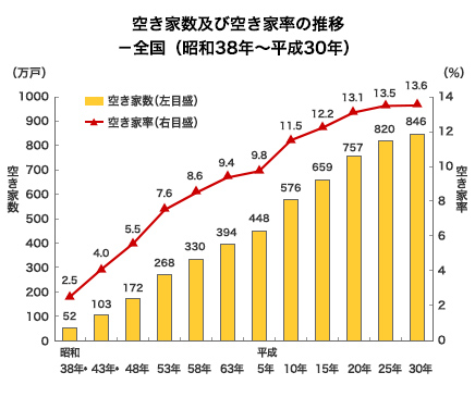 空き家数及び空き家率の推移 －全国（昭和38年～平成30年）