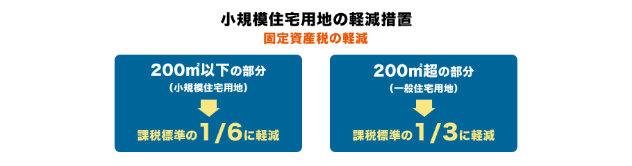 小規模住宅用地の軽減措置 固定資産税の軽減 200m2以下の部分（小規模住宅用地）→　課税標準の6分の1に軽減 200m2超の部分（一般住宅用地）→　課税標準の3分の1に軽減