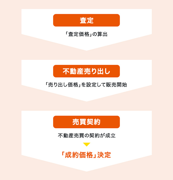 査定 「査定価格」の算出 不動産売り出し 「売り出し価格」を設定して販売開始 売買契約 不動産売買の契約が成立 「成約価格」決定