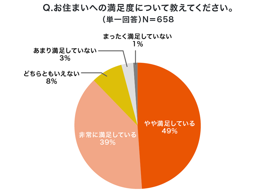 Q.お住まいへの満足度について教えてください。（単一回答）