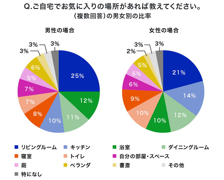 Q.ご自宅でお気に入りの場所があれば教えてください。（複数回答）の男女別の比率