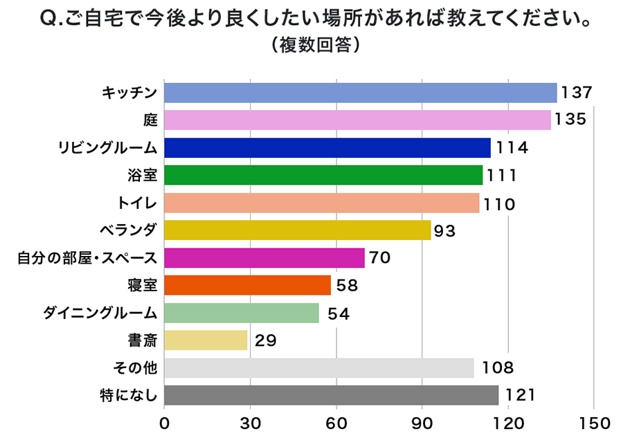 Q.ご自宅で今後より良くしたい場所があれば教えてください。（複数回答）