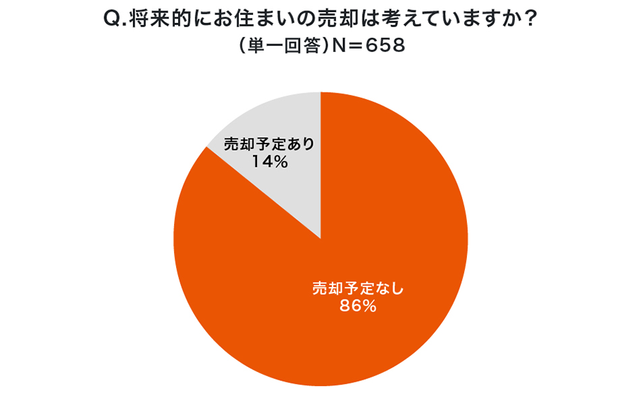 Q.将来的にお住まいの売却は考えていますか？（単一回答）