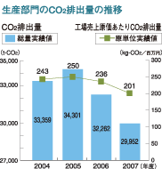 生産部門のCO<sub>2</sub>の排出量の推移