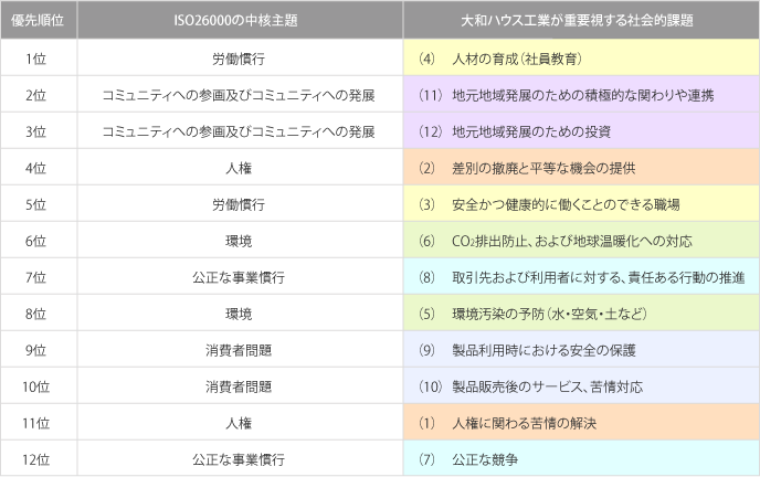 本会議における優先順位