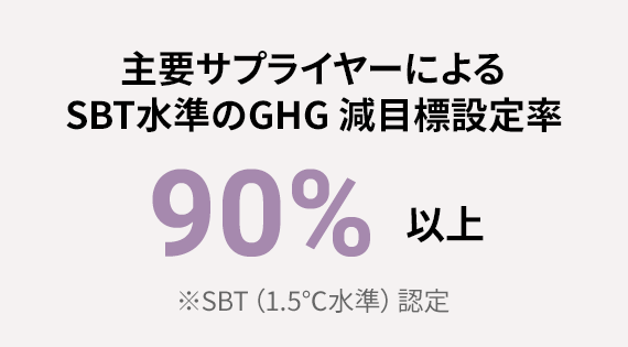 主要サプライヤーによる SBT水準のGHG 減目標設定率 ※2015年度比、SBT（1.5℃水準）認定
