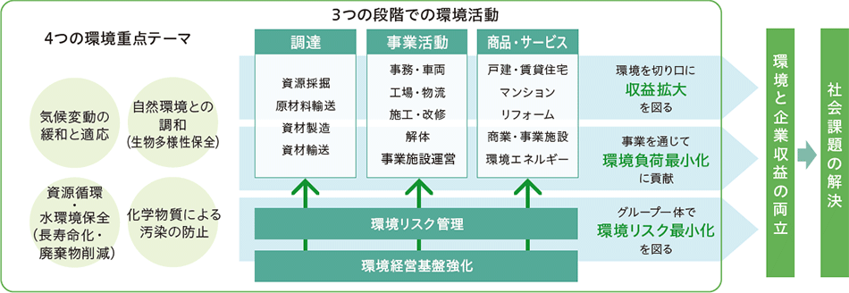 環境行動計画の全体像