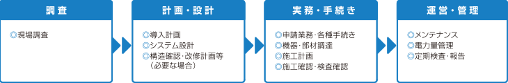 太陽光発電設置についての調査計画から運営管理までの一貫管理体制