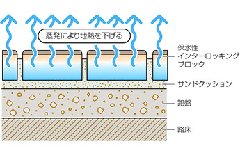 保水ブロック