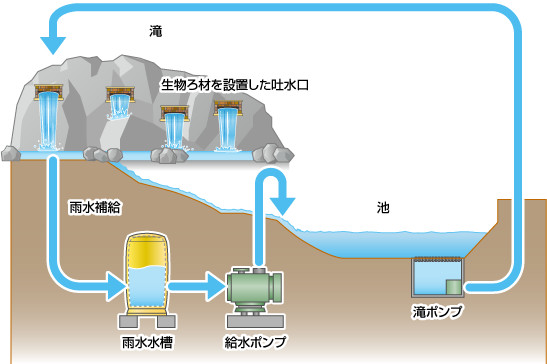 滝の雨水循環概要図