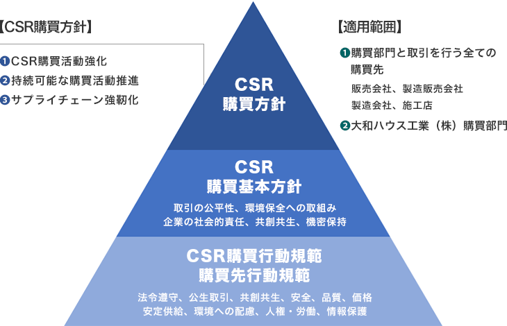 CSR購買方針の体系