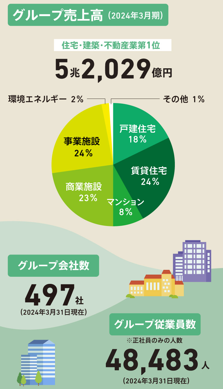 グループ売上高 （2024年3月期） 住宅・建築・不動産業第1位 5兆2,029億円 グループ会社数 497社（2024年3月31日現在） グループ従業員数 ※正社員のみの人数 48,483人 （2024年3月31日現在）