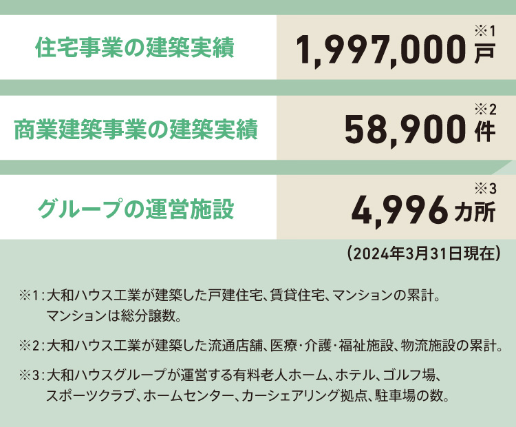 住宅事業の建築実績 1,997,000戸 商業建築事業の建築実績 58,900件 グループの運営施設 4,996力所（2024年3月31日現在）