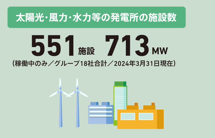 太陽光・風力・水力等の発電所の施設数 551施設   713MW （稼働中のみ／グループ18社合計／2024年3月31日現在）