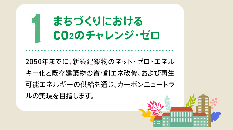 1 まちづくりにおけるCO2のチャレンジ・ゼロ 2050年までに、新築建築物のネット・ゼロ・エネルギー化と既存建築物の省・創エネ改修、および再生可能エネルギーの供給を通じ、カーボンニュートラルの実現を目指します。