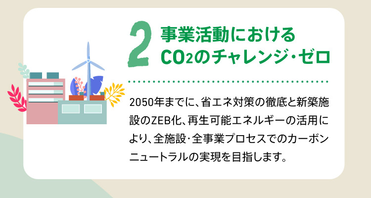 2 事業活動におけるCO2のチャレンジ・ゼロ 2050年までに、省エネ対策の徹底と新築施設のZEB化、再生可能エネルギーの活用により、全施設・全事業プロセスでのカーボンニュートラルの実現を目指します。