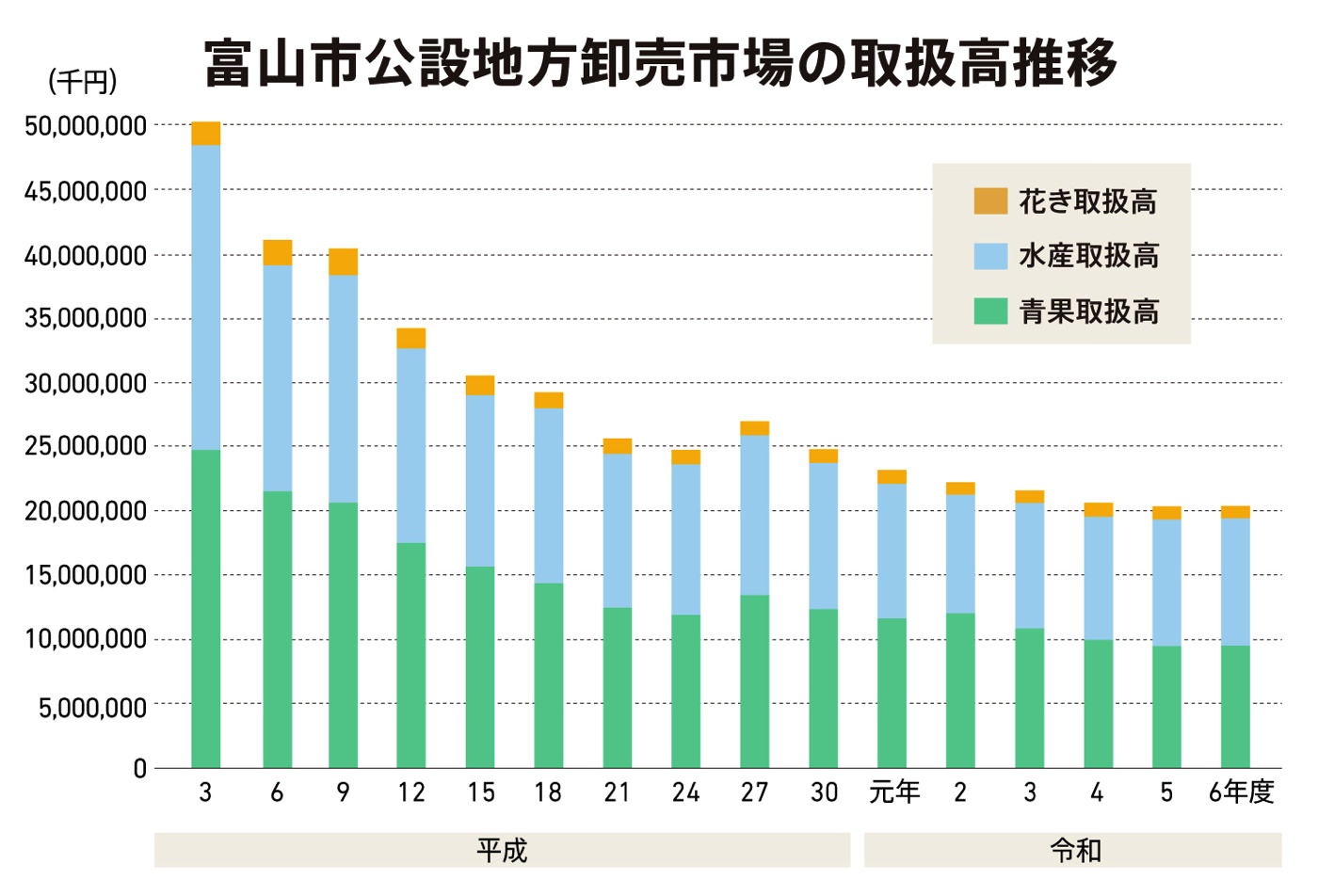富山市公設地方卸売市場の取扱高推移