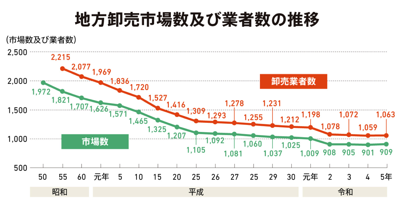 地方卸売市場数及び業者数の推移