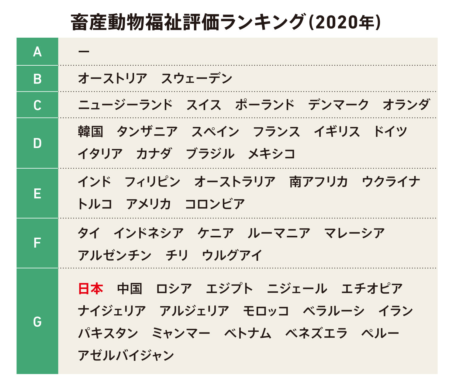 畜産動物福祉評価ランキング（2020年）