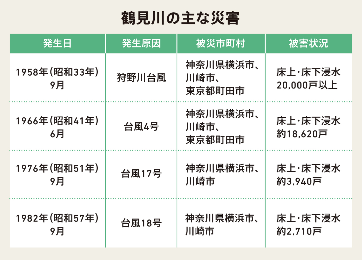 鶴見川の主な災害